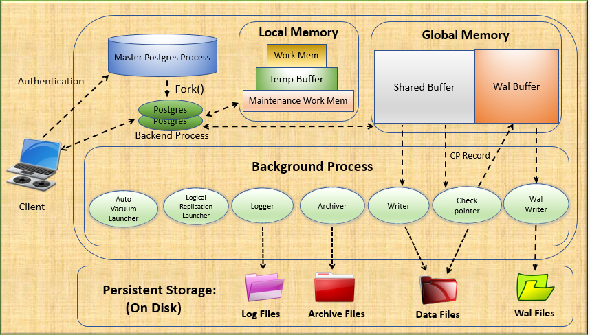 PostgreSQL Internals Diagram